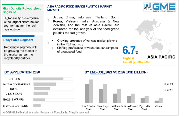 asia pacific food grade plastics market